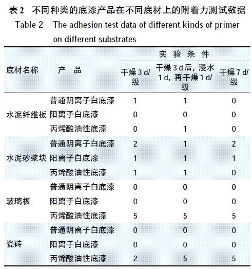 表2 不同種類的底漆產品在不同底材上的附著力測試數據