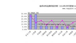 中國(guó)十大品牌涂料八月排行榜