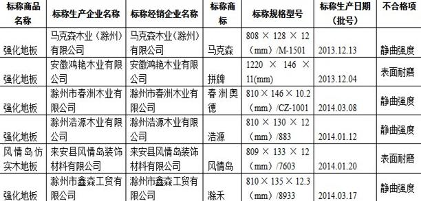2014年木地板產品省級監督抽查質量不合格企業名單 