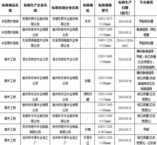2014年人造板產品省級監督抽查質量不合格企業名單