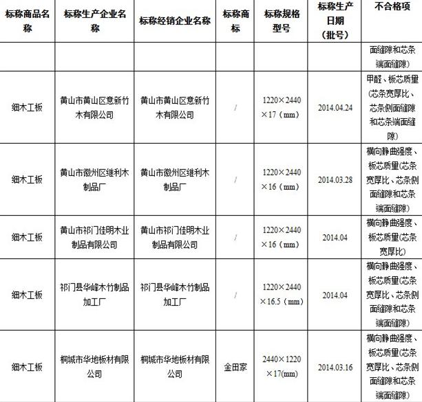 2014年人造板產品省級監督抽查質量不合格企業名單
