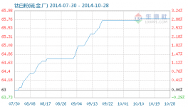 鈦白粉指數守穩 回款與賣粉兩頭忙