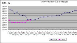 第一季度鈦白粉行業走勢及后市分析
