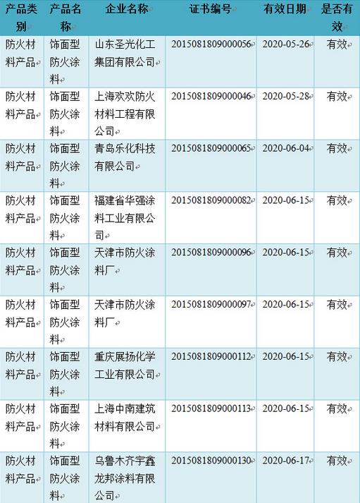 8家企業的飾面型防火涂料通過3C認證