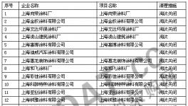 上海、廣東數十家涂料項目被淘汰關閉（附名單）