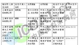 上海市又一批涂料企業因環保被罰  上海華誼精化榜上有名