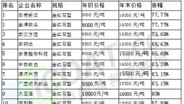 2016年國內鈦白粉企業漲幅排行榜出爐