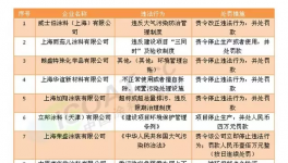 環(huán)保部通報!17家涂料企業(yè)上榜
