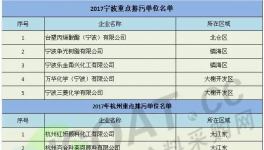 2017年重點(diǎn)排污企業(yè)名單公布！