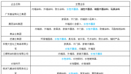 嘉寶莉！展辰！巴德士！三棵樹！飛鹿等誰將是水性漆