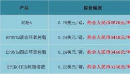 春節(jié)臨近!又一大波原材料漲價!