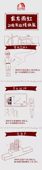 東方雨虹2018業(yè)績(jī)快報(bào)：營(yíng)業(yè)收入142億元，同比增長(zhǎng)38%！