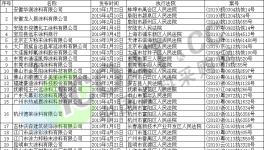 天啊！900多家化工涂料企業(yè)被列入失信名單！
