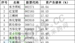 警惕！多家涂料企業(yè)的流動負債超90%！