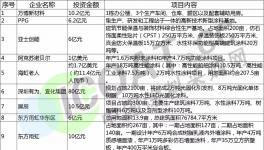 三棵樹、東方雨虹、阿克蘇等眾多企業投資330億新建項目
