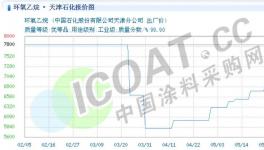 暴漲190.47%！幾十種化工原材料價格持續上漲！
