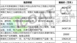 破產(chǎn)！債務清算！一大批化工企業(yè)被法拍！（附名單）