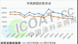 跌慘了！環氧樹脂創新低！化工原料集體大跌！