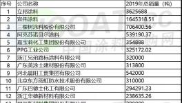 2020最賺錢的100家涂料企業揭曉！三棵樹銷量首超阿克蘇！