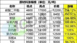沒貨！封單！停止報價！化工品集體暴漲！最高漲幅254%！