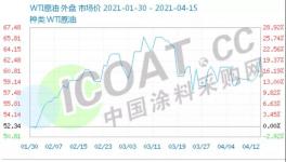 突然！油價大漲5%！樹脂突破40000元/噸！化工漲價繼續！