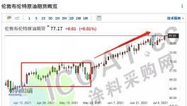 談崩了！原油大漲！“漲價潮”又來了！