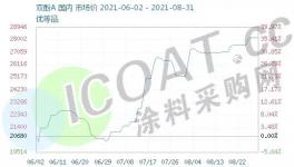 暴漲543%！樹脂、雙酚A、硅、十幾種化工原料全線上漲！