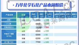 挺不住了！萬(wàn)華、科思創(chuàng)、巴斯夫宣布降價(jià)！