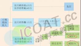 緊急！1月1日起！取消稅收優(yōu)惠政策！