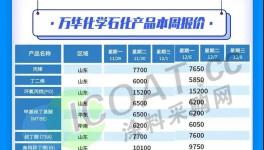 又跌了！賣不動(dòng)！幾十種化工品繼續(xù)降價(jià)！