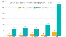 三大聯盟取消55個航次?！?這項費用繼續飆升！