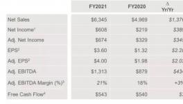 科慕鈦白粉去年營收大增40%至34億美元，利潤大增59%