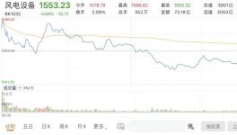 ?風口來了！密集擴產之下，這項業務規模躍居全球第一！