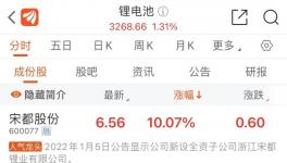 暴漲700%！這種化工品開啟漲價潮！?生產(chǎn)商賺“嗨”了！?