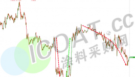 風云突變！60多種化工品集體下挫！