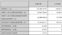 凈利潤增長61.18%！這家色漿企業“生意經”公開了！