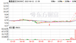 “八連板”大反彈！集泰股份、金力泰、三棵樹等再沖高！