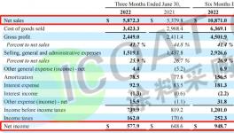 重磅！阿克蘇、宣偉、PPG、巴斯夫、成績單曝光！