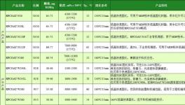 韌性優、附著強、更環保！?睿浦樹脂帶來降本增效優等品