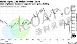 突發！大跳水！天然氣“不要錢”賣！
