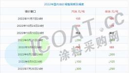 又漲了！40多種化工品全線上漲！