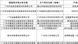 嚴(yán)查！涂料重鎮(zhèn)多批涂料被查不合格！