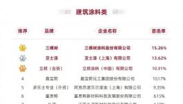 蟬聯(lián)三屆！三棵樹涂料再獲NO.1殊榮！