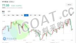 跌慘了！破5年新低！這些化工品暴跌…