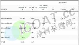 賺了！虧了！多家涂料巨頭“秀肌肉”！