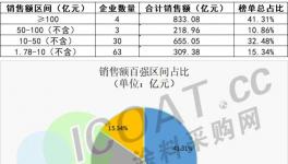 立邦、PPG、阿克蘇成“最賺錢”涂料廠！