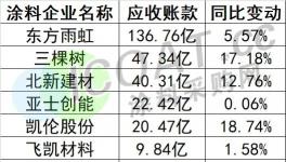 風(fēng)險(xiǎn)！承兌逾期！各大涂料廠欠款曝光！