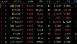 大爆發(fā)!大漲45%!100多種化工品掀“漲價(jià)潮”!