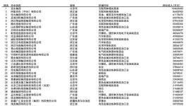 ??500強榜單公布！東方雨虹、美涂士等榮耀登榜！