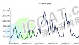 沸騰了！大漲40%！貨源緊張！化工品集體漲價(jià)！
